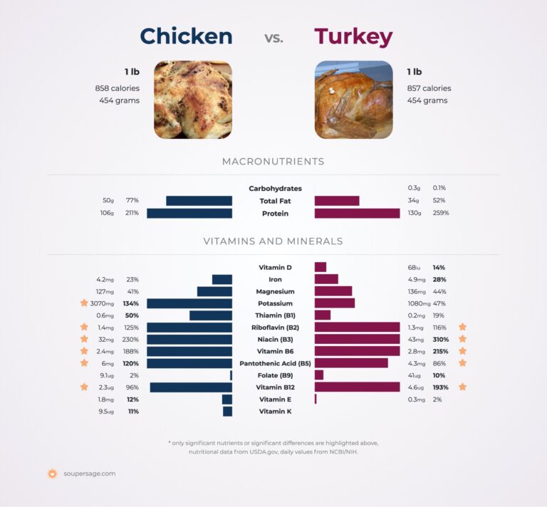 Poultry Showdown: Chicken vs Turkey Breast: Which Is Your Go-To?